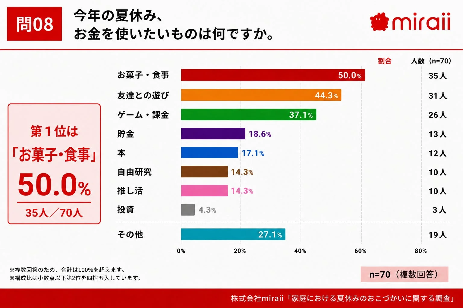 子どもが夏休みに使いたいもの、第1位は「お菓子・食事」50.0%。友達との遊びも44.3%。