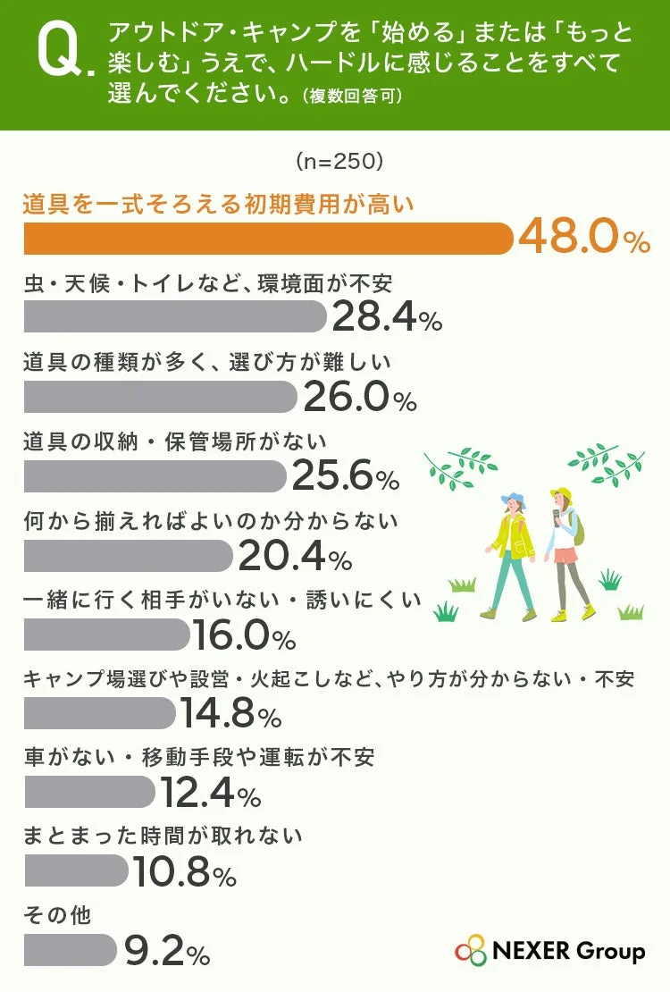 アウトドア・キャンプを始める上でのハードル