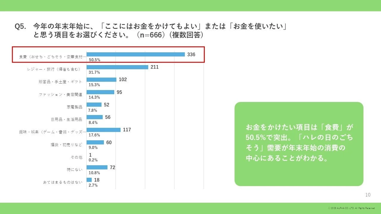 お金をかけたい項目