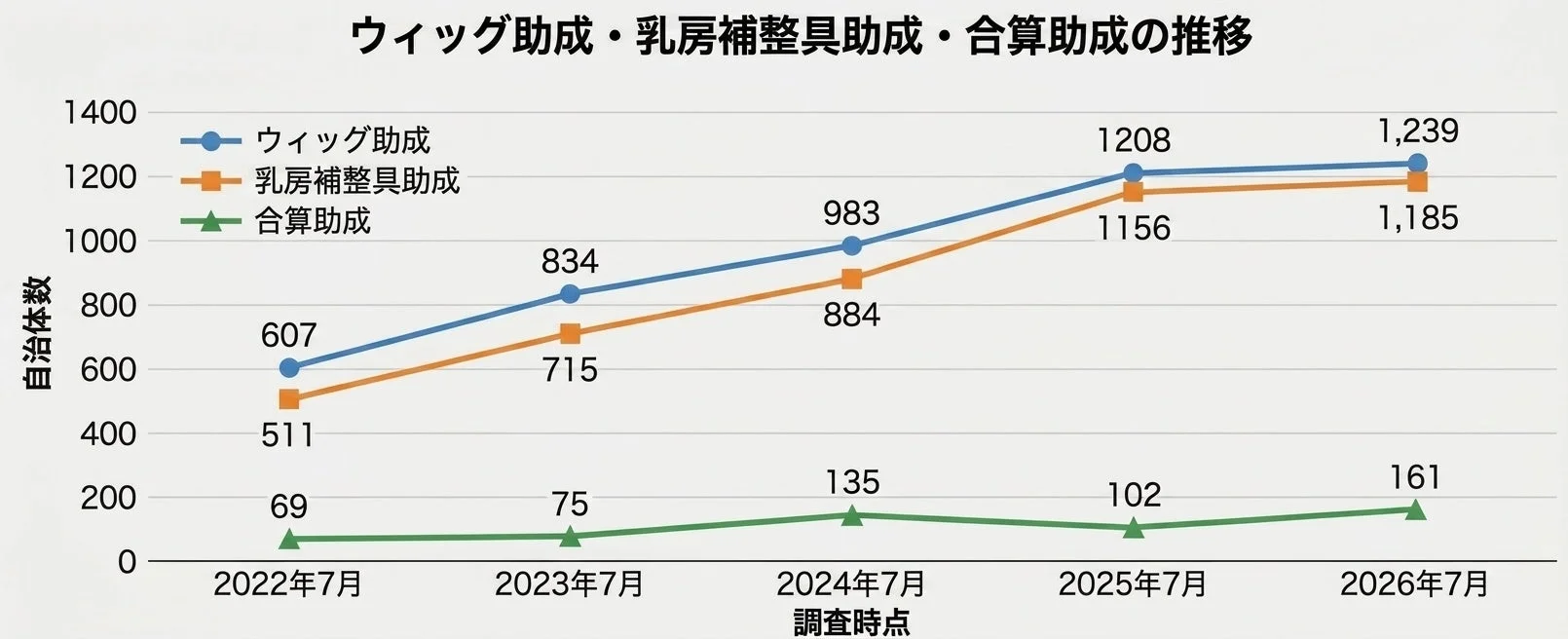 ウィッグ助成・乳房補整具助成・合算助成の推移