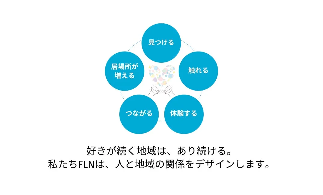 FLNの関係人口創出事業の図