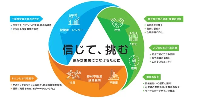 野村不動産投資顧問のサステナビリティ戦略図