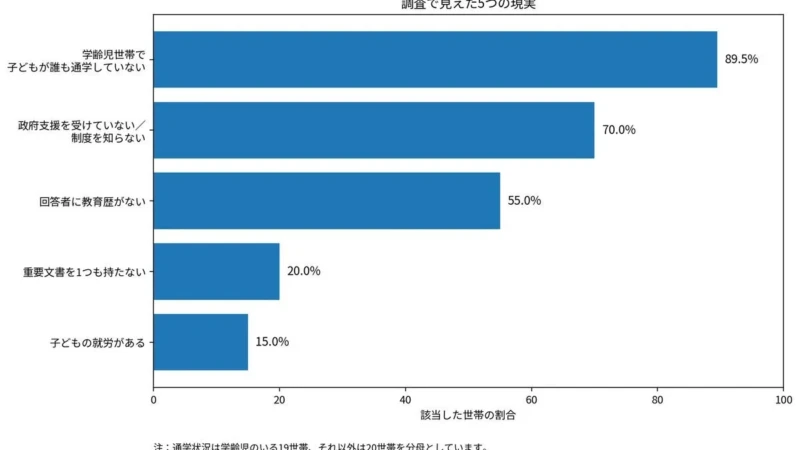 インド・グルガオンの教育と支援の現状：NPO法人結び手の調査で明らかになった多層的な課題と解決への取り組み