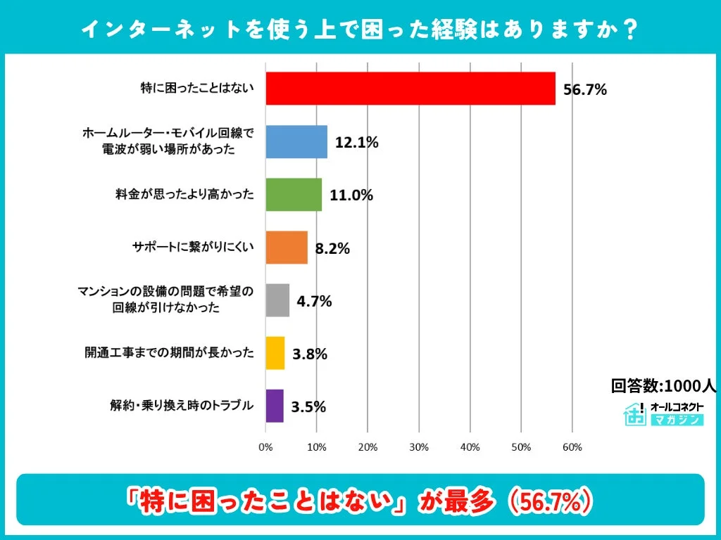 インターネットを使う上で困った経験