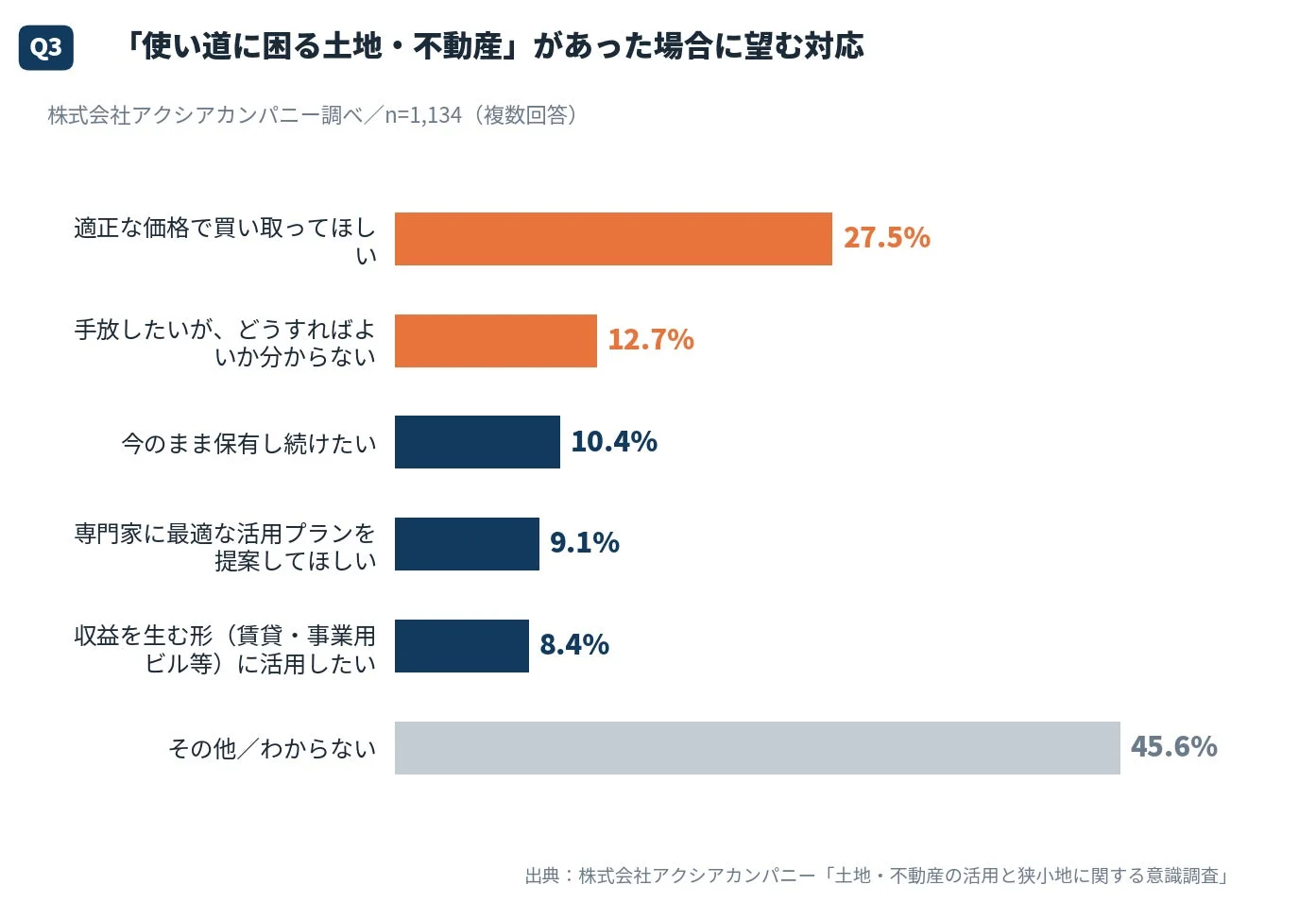 使い道に困る土地・不動産への希望