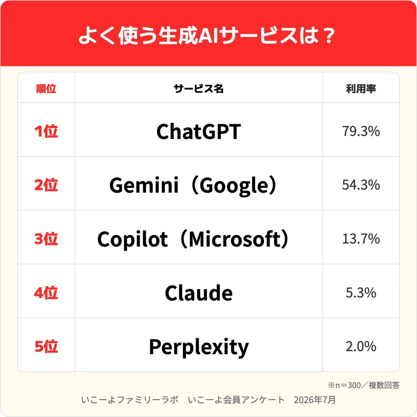 よく使う生成AIサービスは?のグラフ