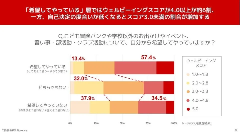 「希望してやっている」層ではウェルビーイングスコアが4.0以上が約6割、一方、自己決定の度合いが低くなるとスコア3.0未満の割合が増加する。