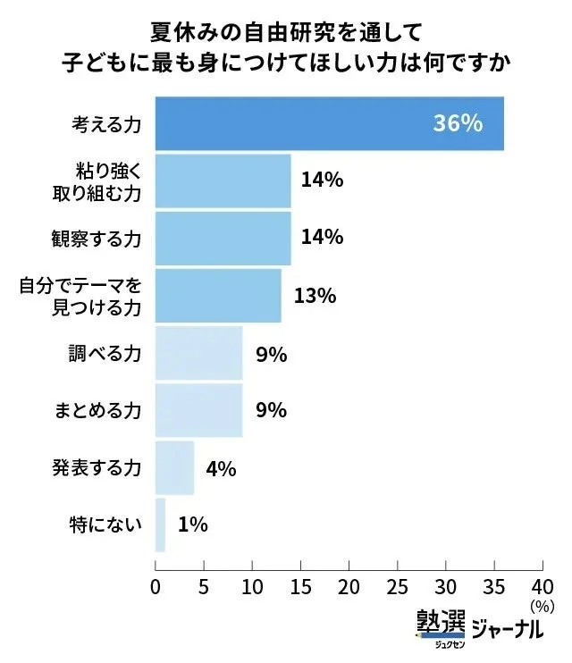 夏休みの自由研究を通して子どもに最も身につけてほしい力は何ですか