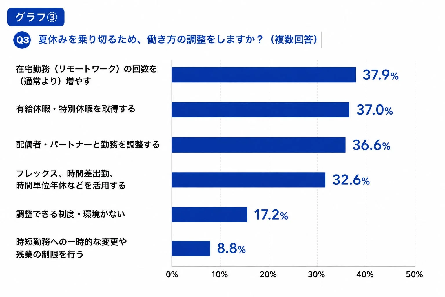 夏休みを乗り切るため、働き方の調整をしますか？