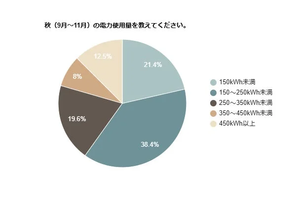 秋 (9月~11月) の電力使用量を教えてください。