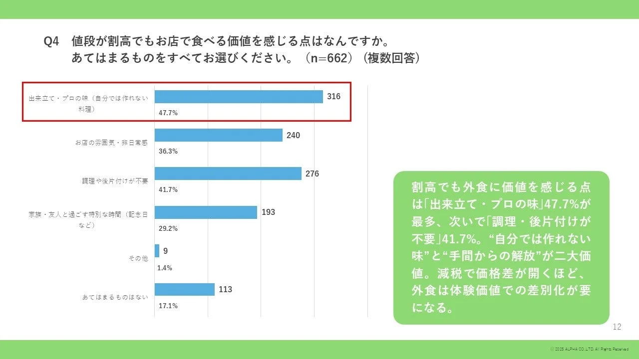 割高な外食の価値に関するグラフ