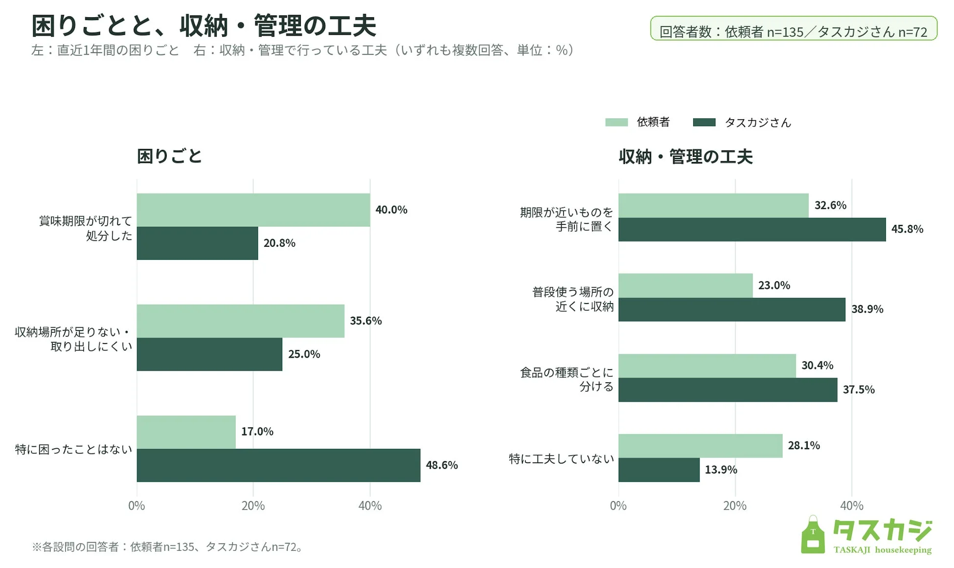 困りごとと、収納・管理の工夫