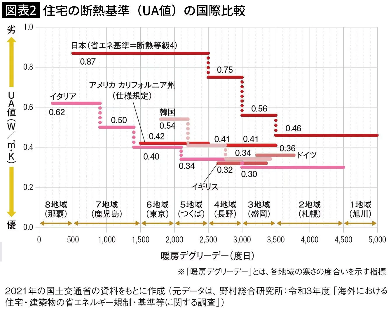 住宅の断熱基準の国際比較