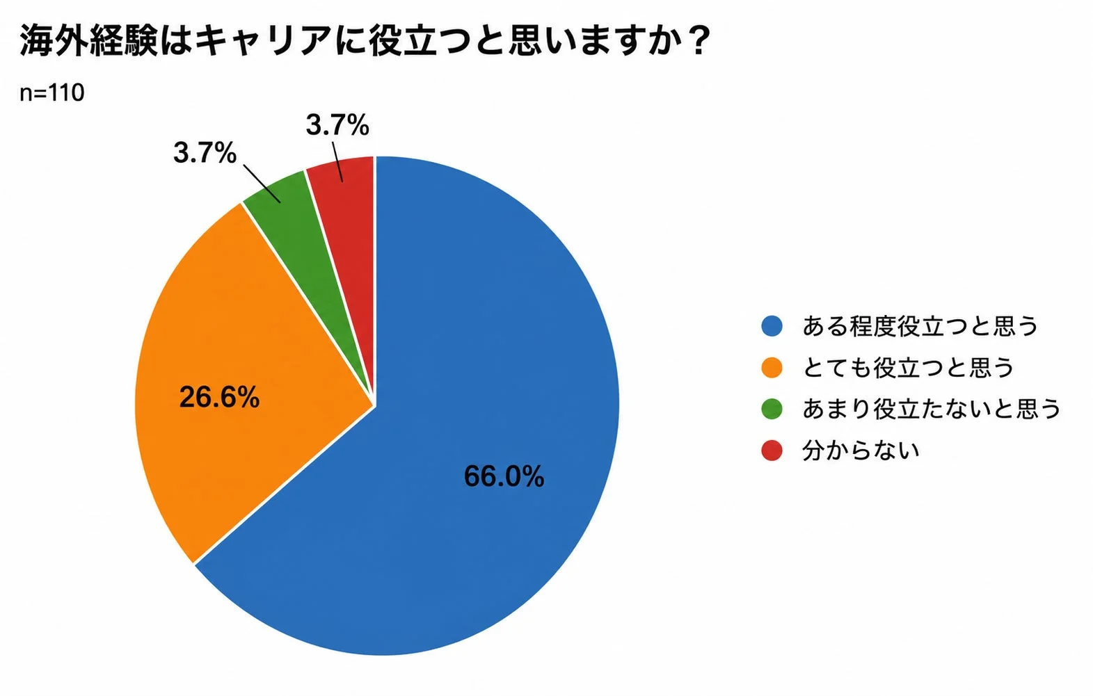 海外経験はキャリアに役立つと思いますか? n=110 3.7% 26.6% 66.0% ある程度役立つと思う とても役立つと思う あまり役立たないと思う 分からない