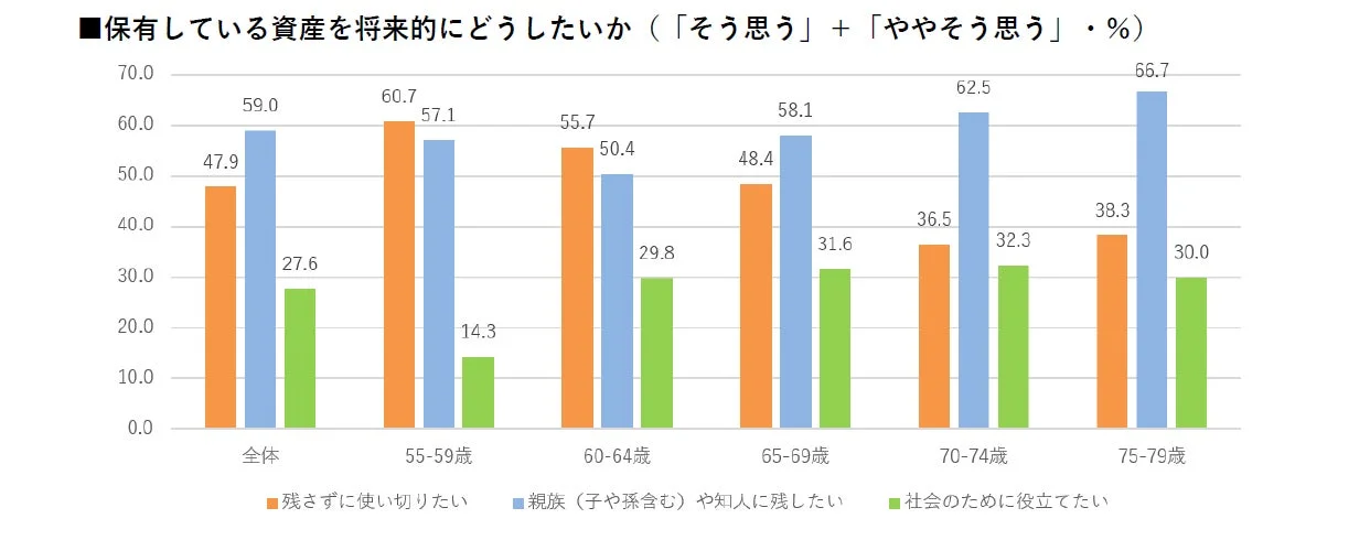 保有している資産を将来的にどうしたいか