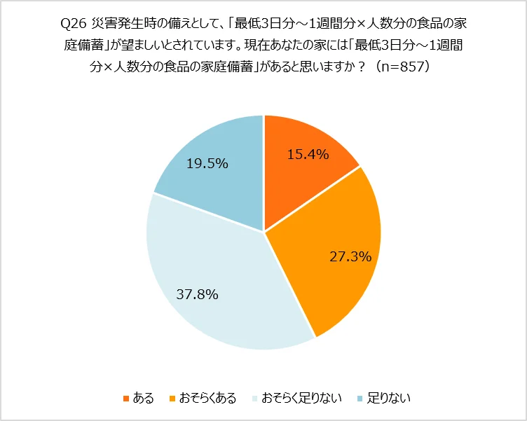食品の家庭備蓄状況