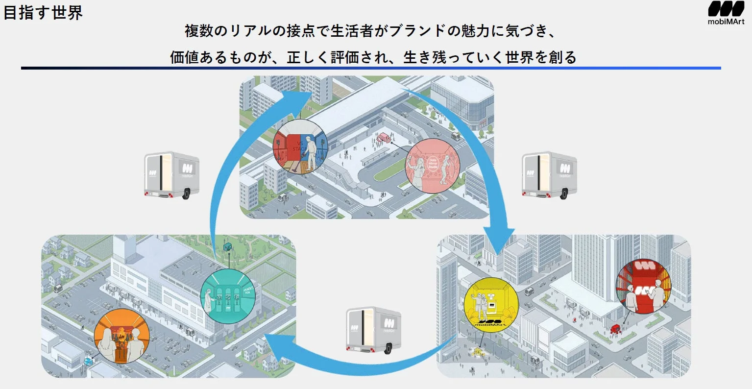 mobiMArtの目指す世界、データ活用の概念図