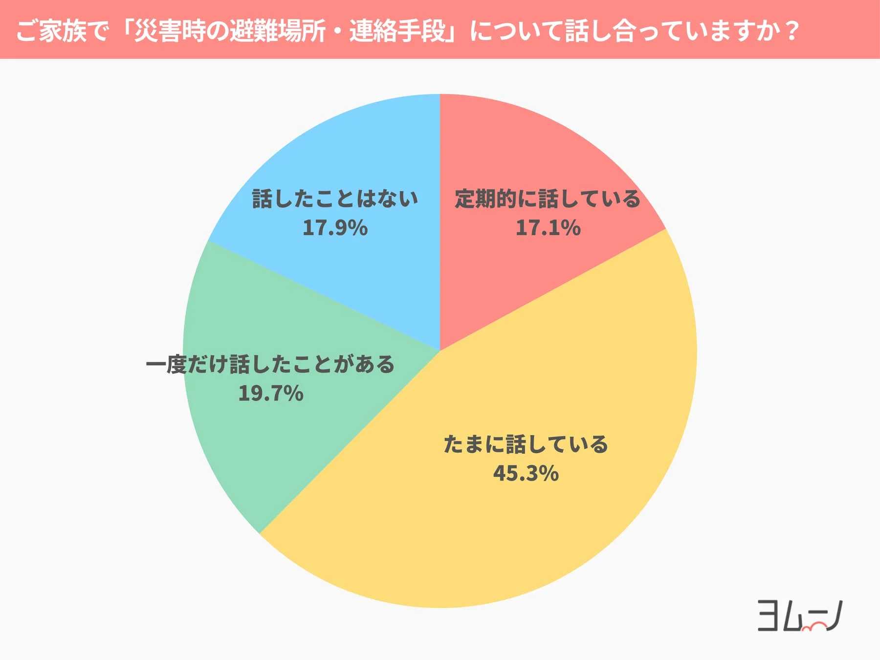 家族で災害時の避難場所や連絡手段について話し合う頻度を示す円グラフ