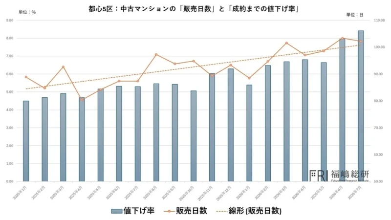 「首都圏マンション在庫増」報道の真実！都心高額物件に集中する市場の裏側と、賢い住まい選びのポイント