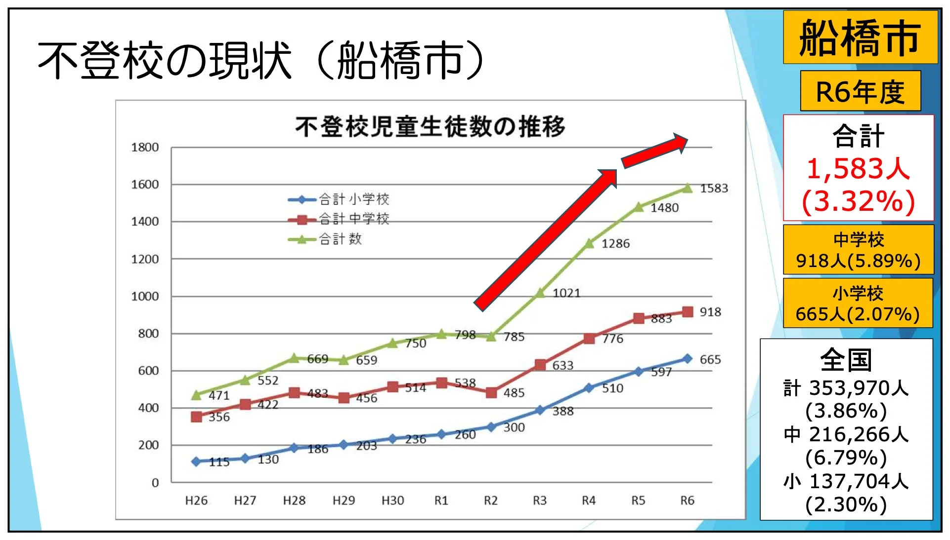 船橋市における不登校児童生徒数の推移