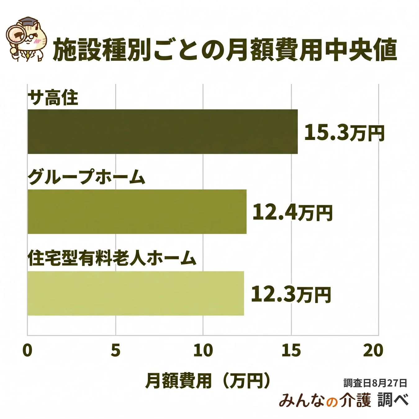 介護施設の種類ごとの月額費用中央値を示す棒グラフ