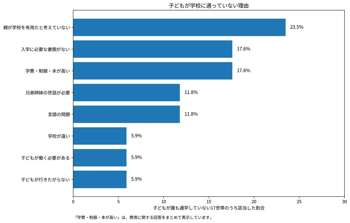 子どもが学校に通っていない理由