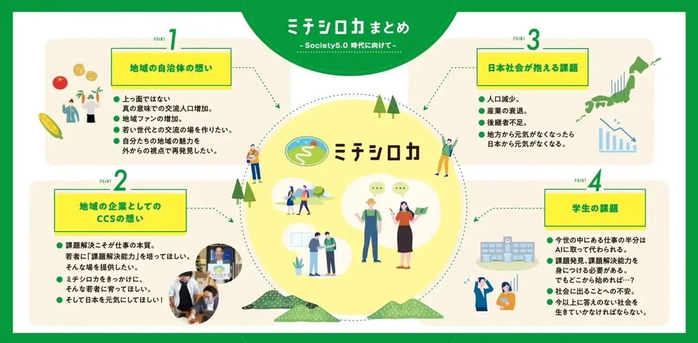 ミチシロカの目的と課題をまとめたインフォグラフィック
