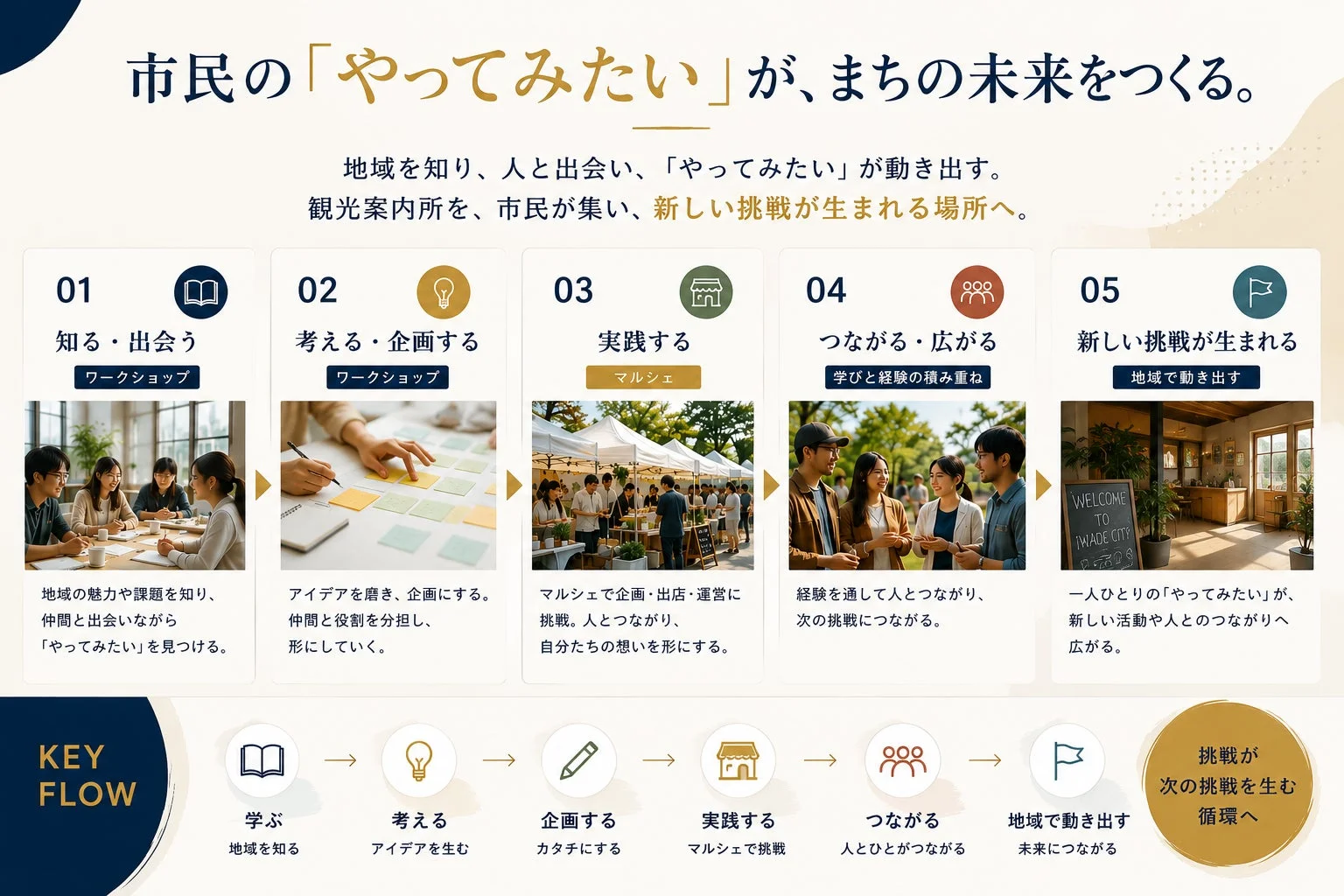 市民の「やってみたい」が、まちの未来をつくるプロセス