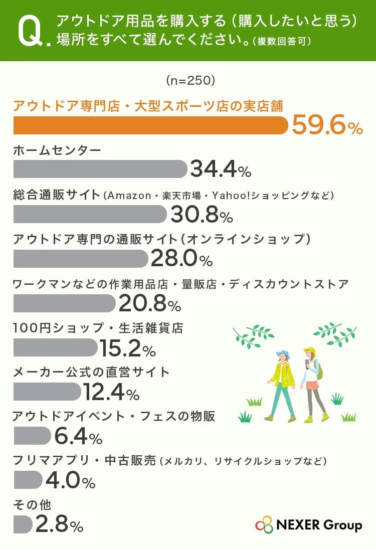アウトドア用品を購入する(購入したいと思う)場所