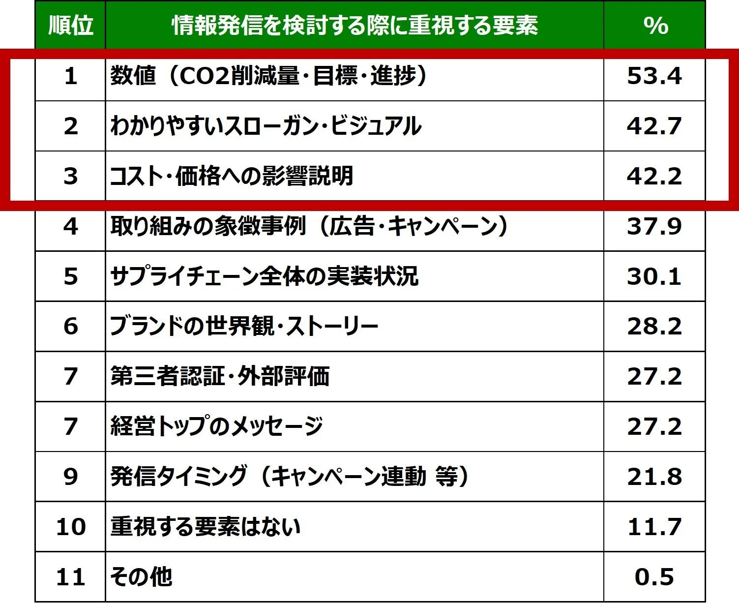 企業・ブランドの脱炭素の取り組みに関する情報の発信を検討する際、重視する要素は