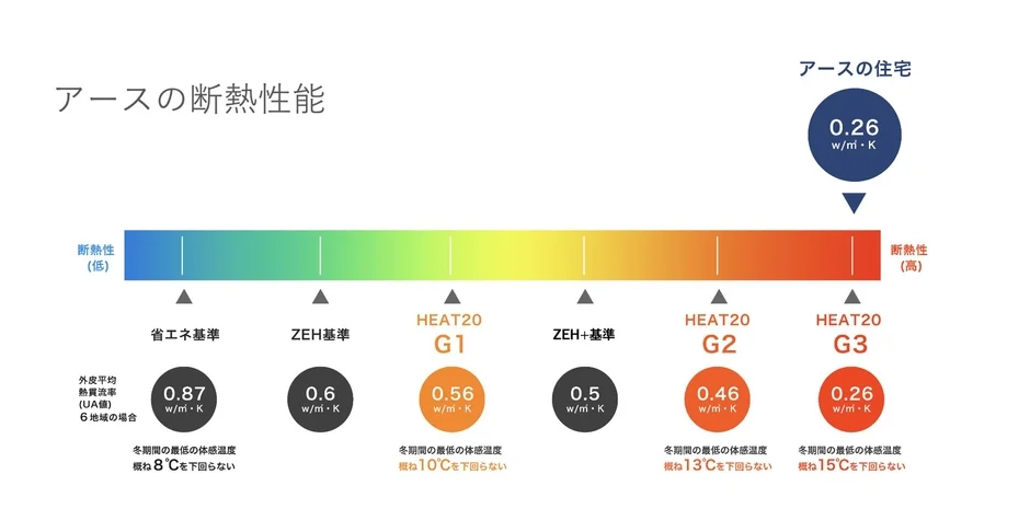アースの断熱性能グラフ
