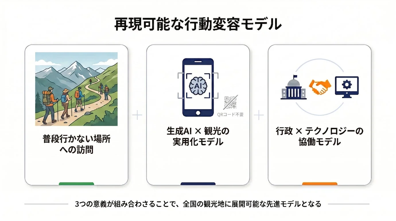 再現可能な行動変容モデル、生成AIを活用した観光の実用化、行政とテクノロジーの協働の3つの要素を組み合わせた図