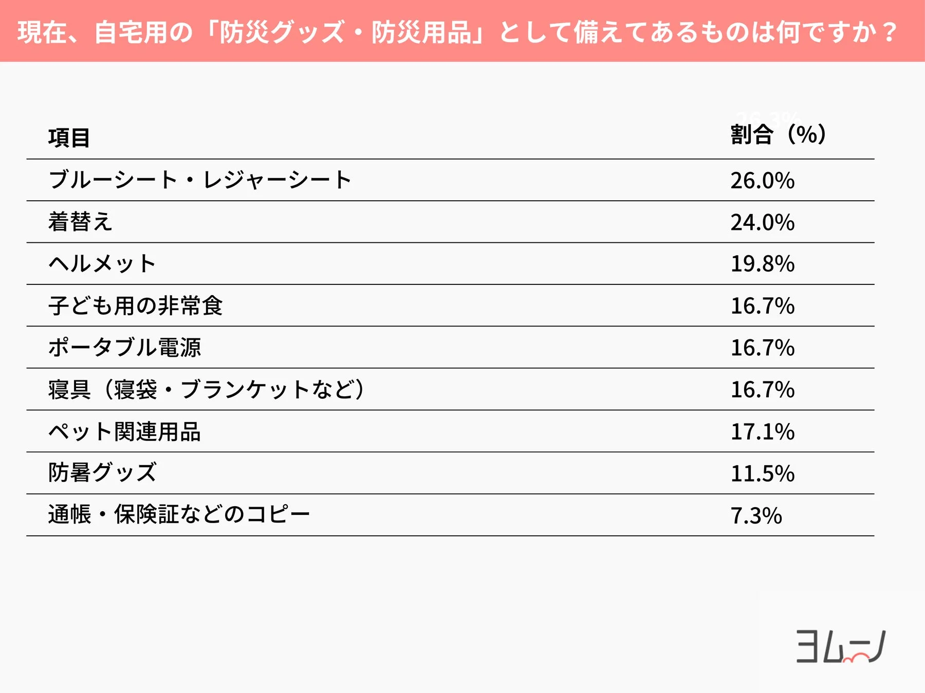 自宅に備えられている防災グッズ・防災用品に関するアンケート結果