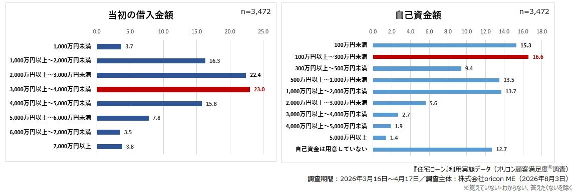 住宅ローン利用者の当初借入金額と自己資金額に関する調査結果グラフ。借入金額は3,000万円以上4,000万円未満、自己資金は100万円以上300万円未満が最も多い。