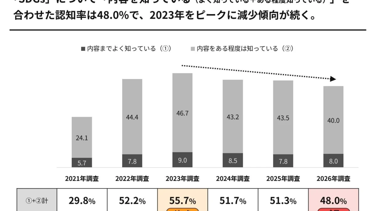 SDGs認知度低下でも大丈夫！無理なく続けられるサステナブル消費の3つのカギ