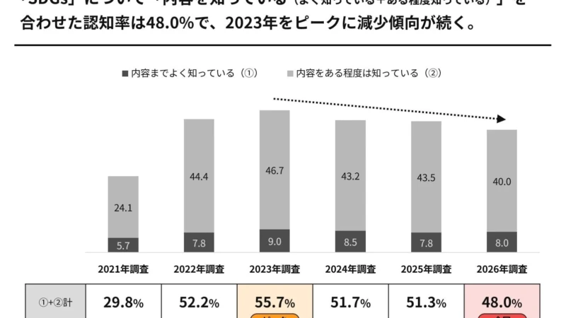 SDGs認知度低下でも大丈夫！無理なく続けられるサステナブル消費の3つのカギ