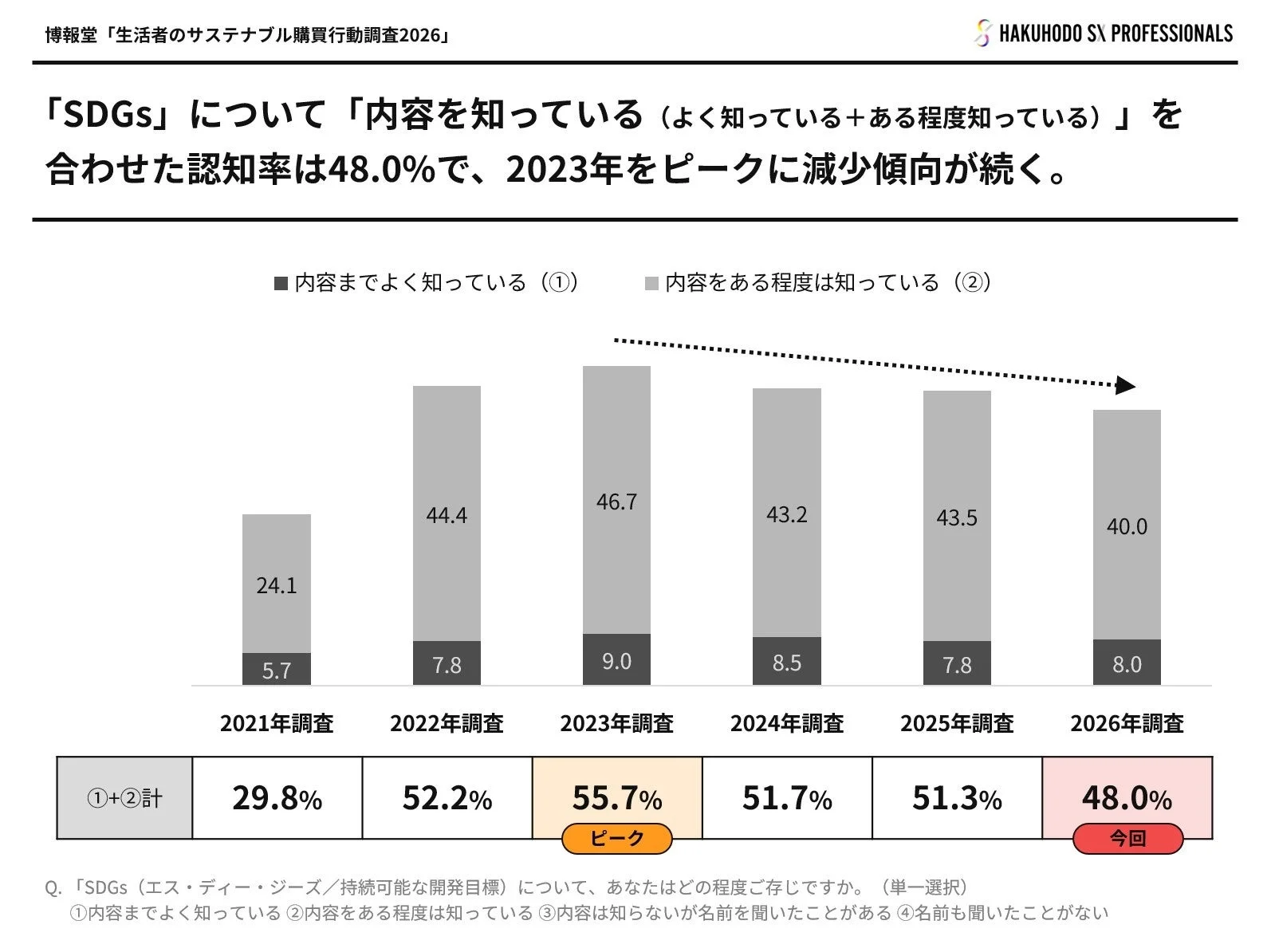 SDGs認知度に関する調査結果