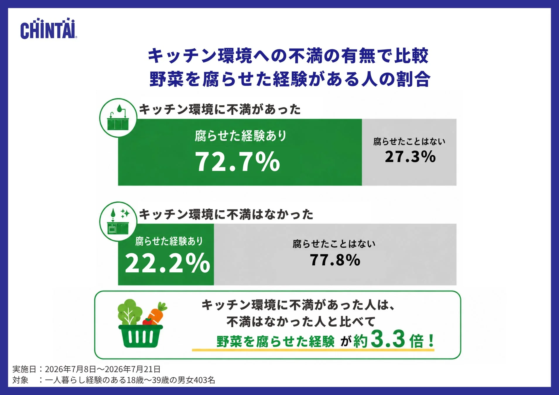 キッチン不満と野菜腐敗の関連性