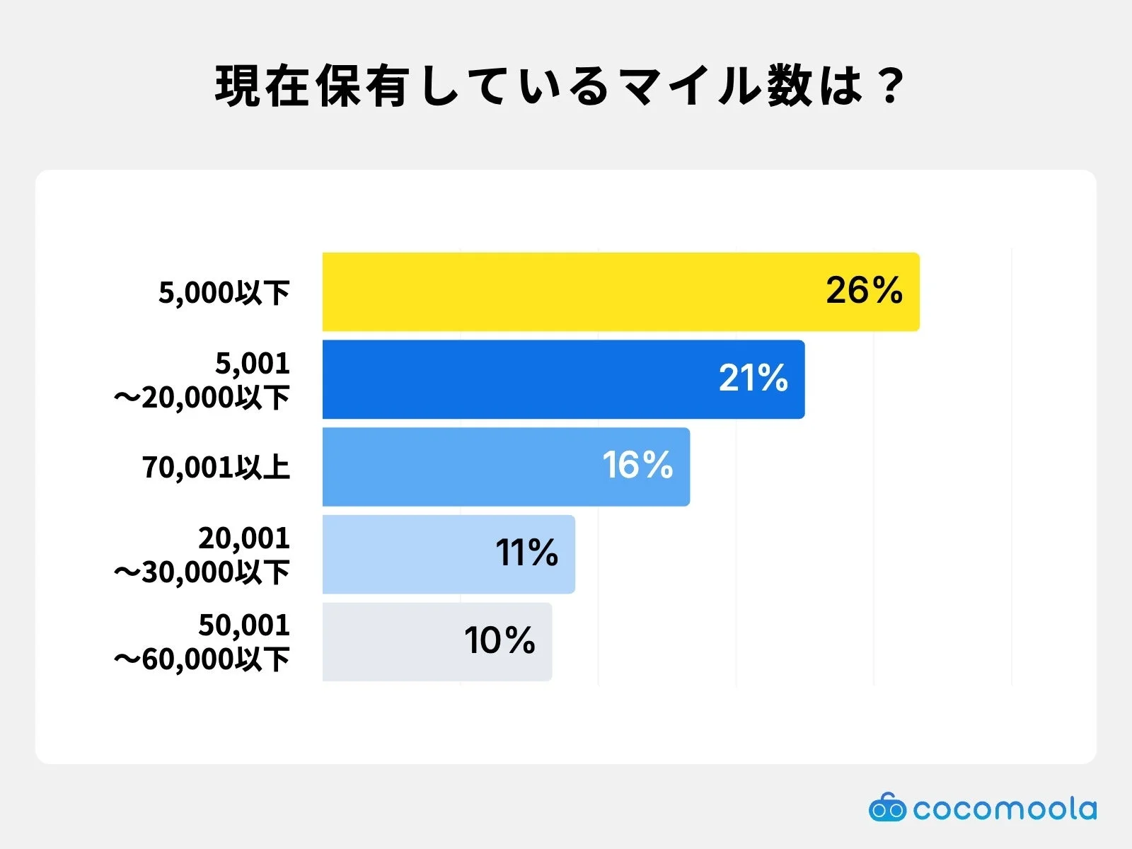 現在保有しているマイル数は？