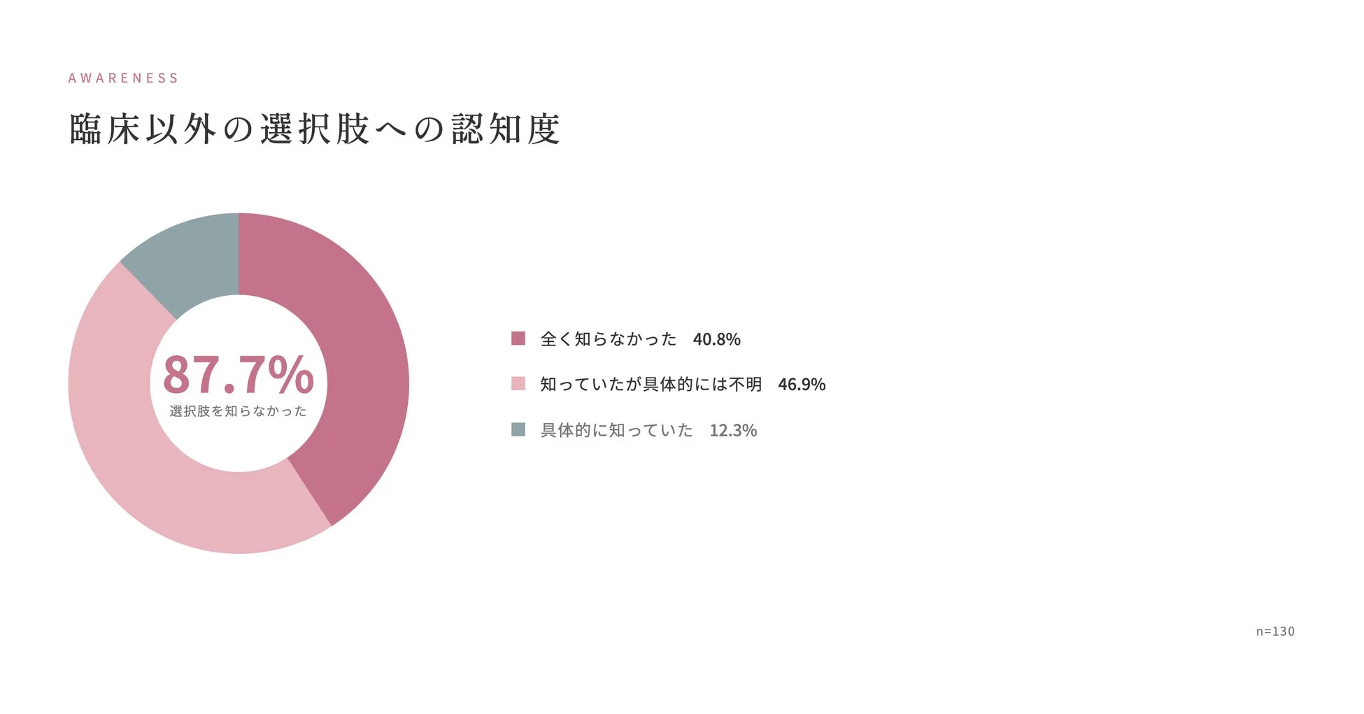 臨床以外の選択肢への認知度