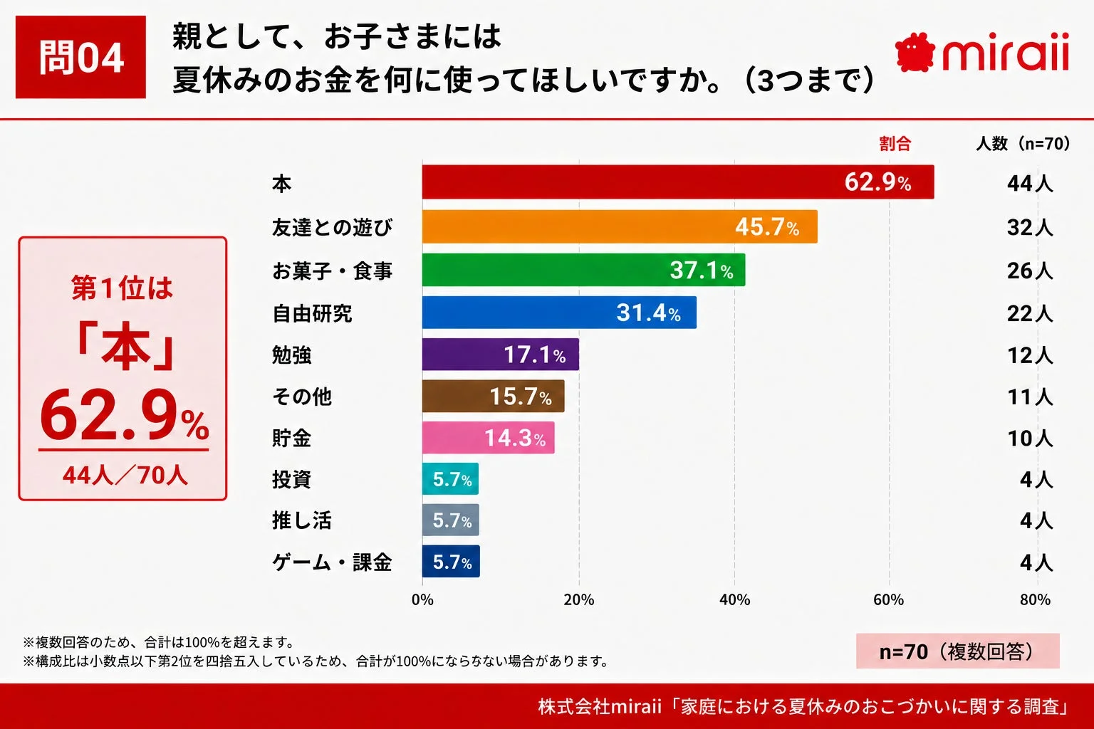 親が夏休みに使ってほしいもの、第1位は「本」で62.9%