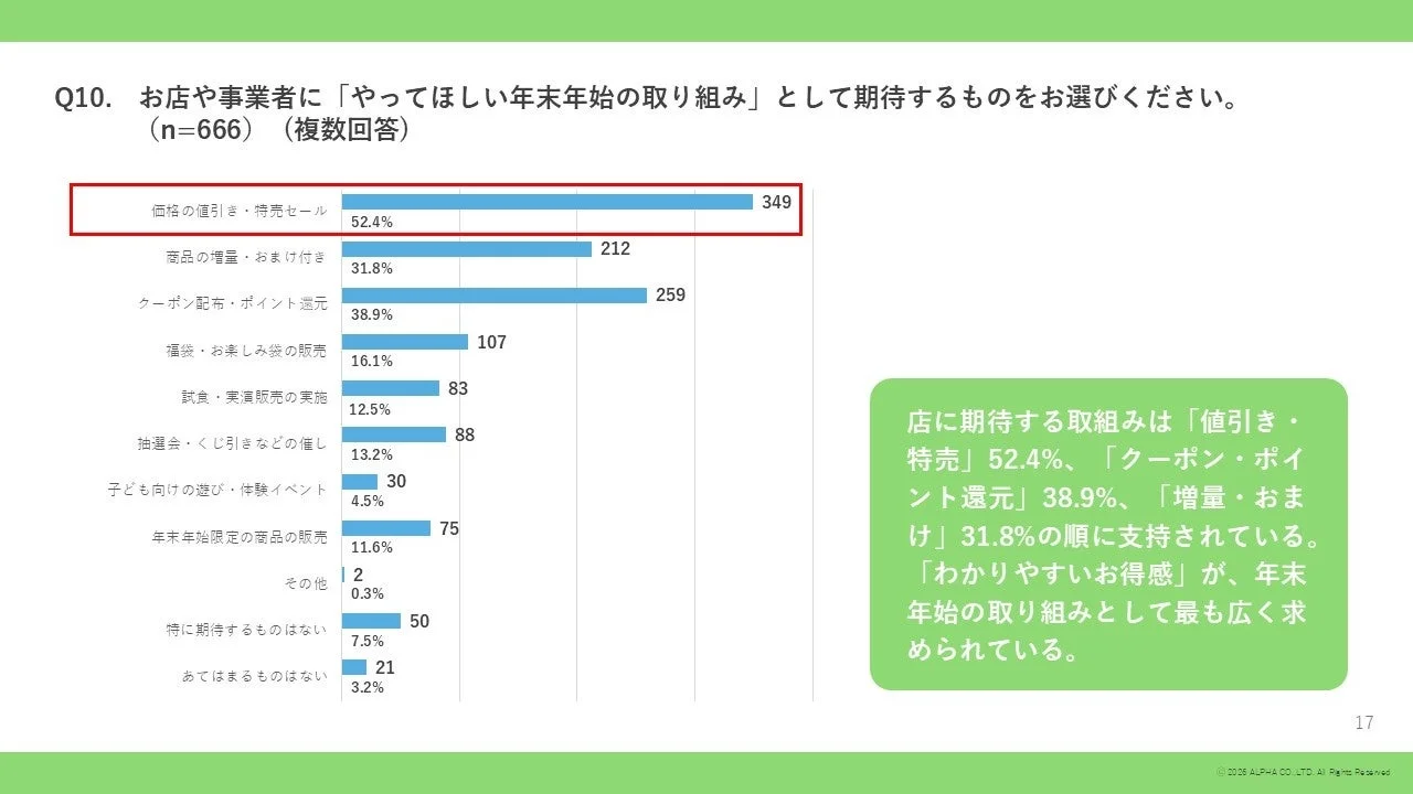 お店に期待する年末年始の取り組み