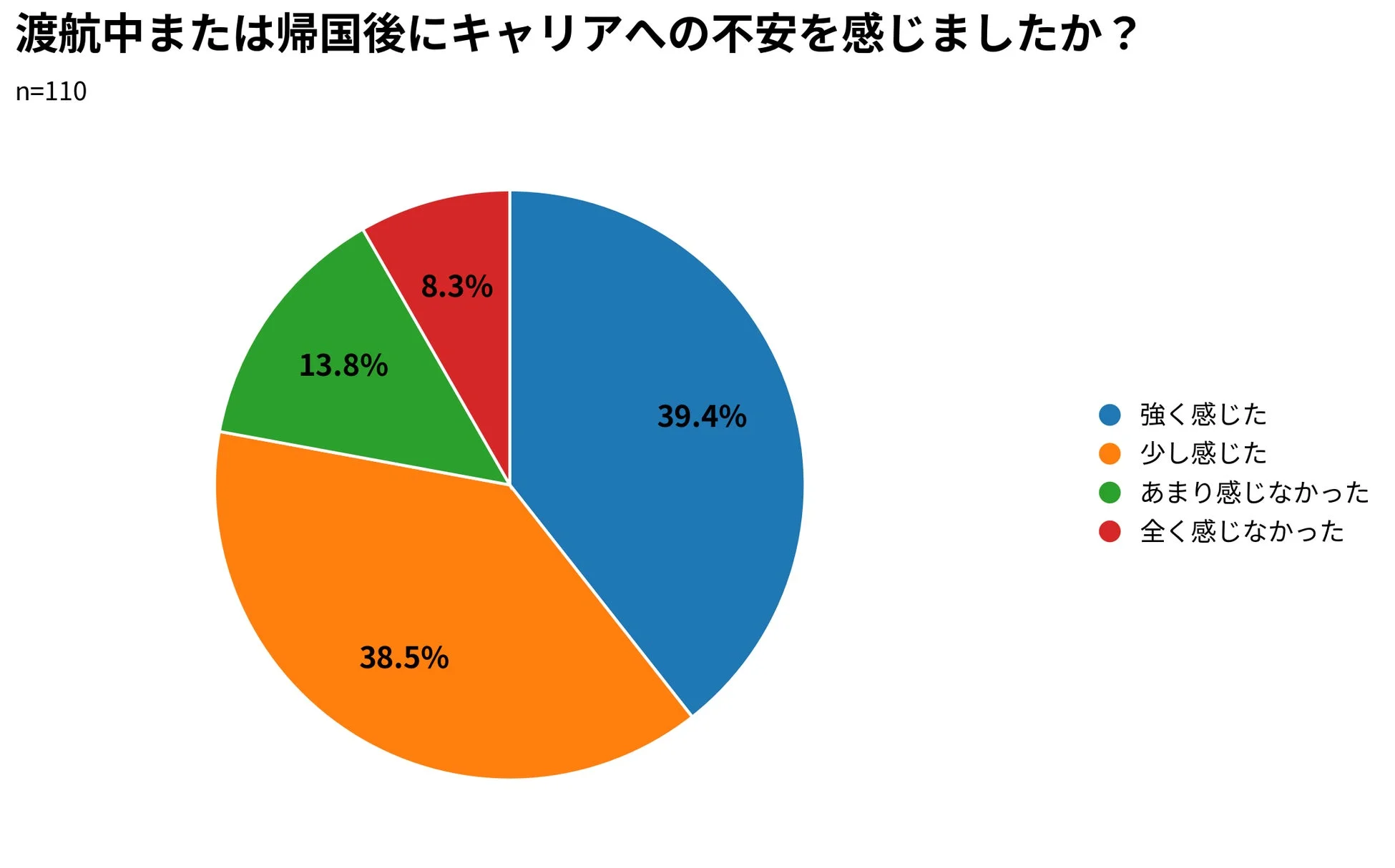 渡航中または帰国後にキャリアへの不安を感じましたか? n=110 39.4% 強く感じた 38.5% 少し感じた 13.8% あまり感じなかった 8.3% 全く感じなかった