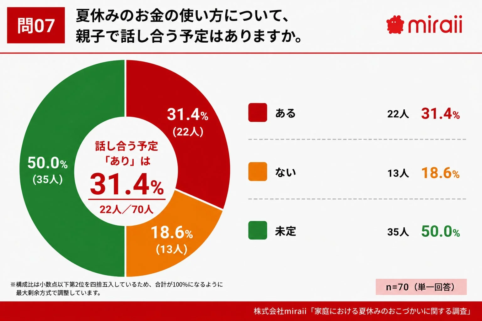 夏休みのお金の使い方を親子で「話し合う予定がある」のは31.4%。