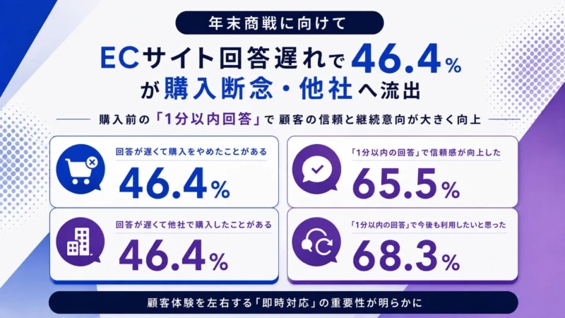 ECサイトの問い合わせ、1分以内の回答が鍵！購入断念を避け、顧客の信頼とリピート利用を増やす秘訣とは？