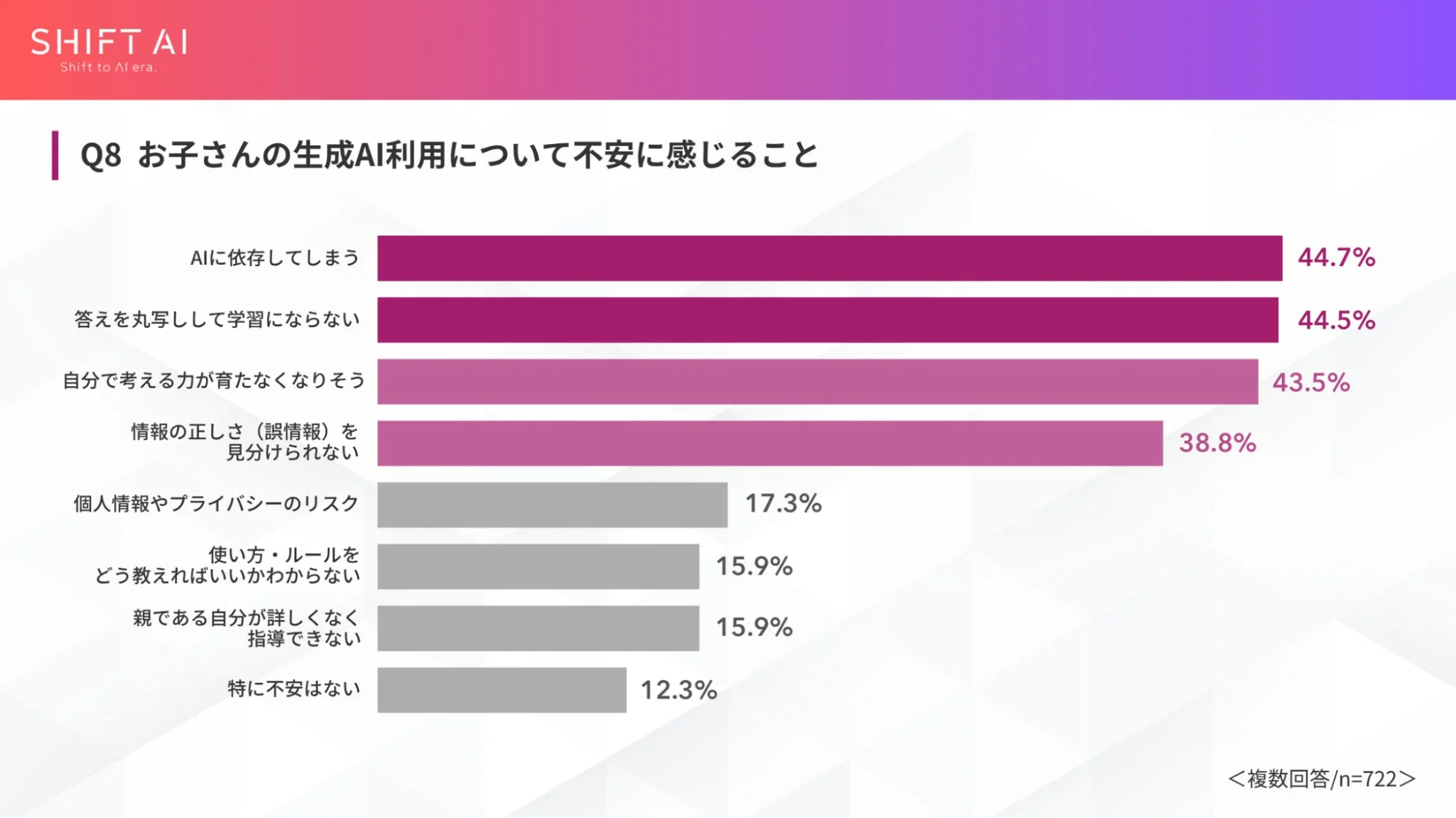 SHIFT AI Shift to AI era. Q8 お子さんの生成AI利用について不安に感じること AIに依存してしまう 44.7% 答えを丸写しして学習にならない 44.5% 自分で考える力が育たなくなりそう 43.5% 情報の正しさ(誤情報)を見分けられない 38.8% 個人情報やプライバシーのリスク 17.3% 使い方・ルールをどう教えればいいかわからない 15.9% 親である自分が詳しくなく指導できない 15.9% 特に不安はない 12.3% <複数回答/n=722>