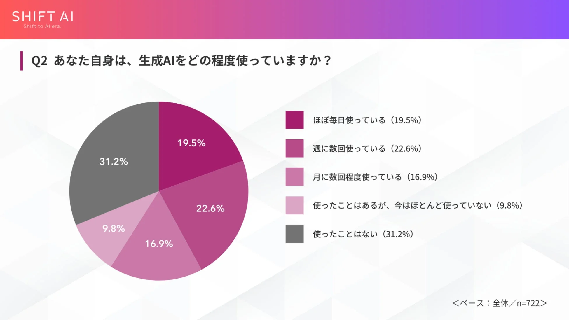 SHIFT AI Shift to AI era. Q2 あなた自身は、生成AIをどの程度使っていますか? ほぼ毎日使っている (19.5%) 週に数回使っている (22.6%) 月に数回程度使っている (16.9%) 使ったことはあるが、今はほとんど使っていない (9.8%) 使ったことはない (31.2%) <ベース: 全体/n=722>