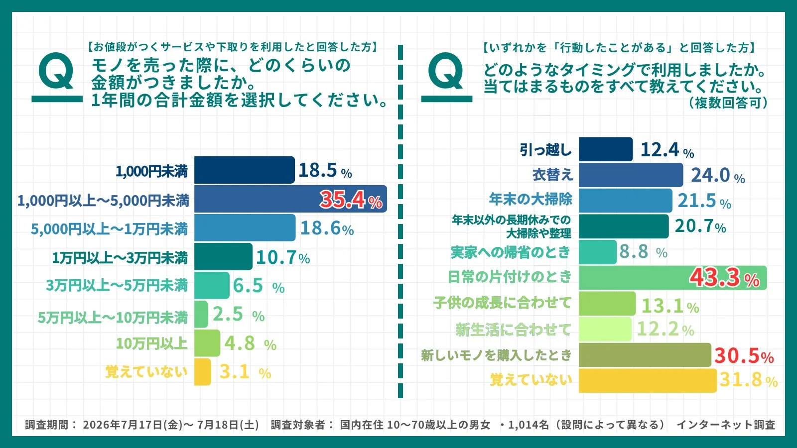 モノ売却金額と利用タイミングの調査結果