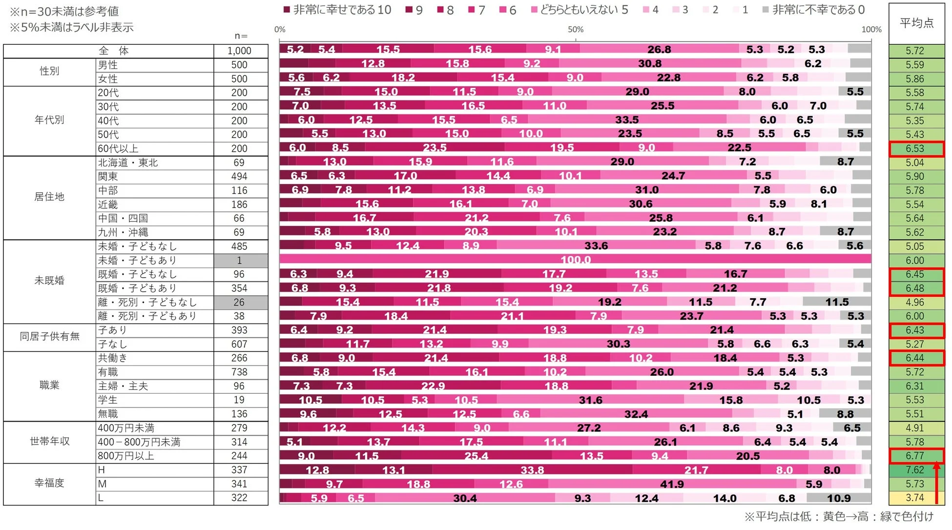 総合幸福度(属性別)
