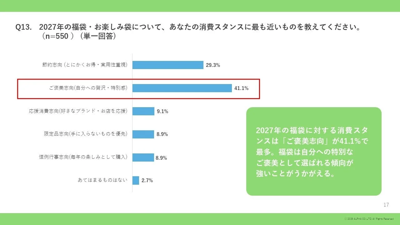 2027年の福袋・お楽しみ袋に対する消費スタンス
